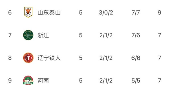 火博体育app下载-中超“无罚分”积分榜：蓉城仍第一申花第二 津门虎依旧垫底